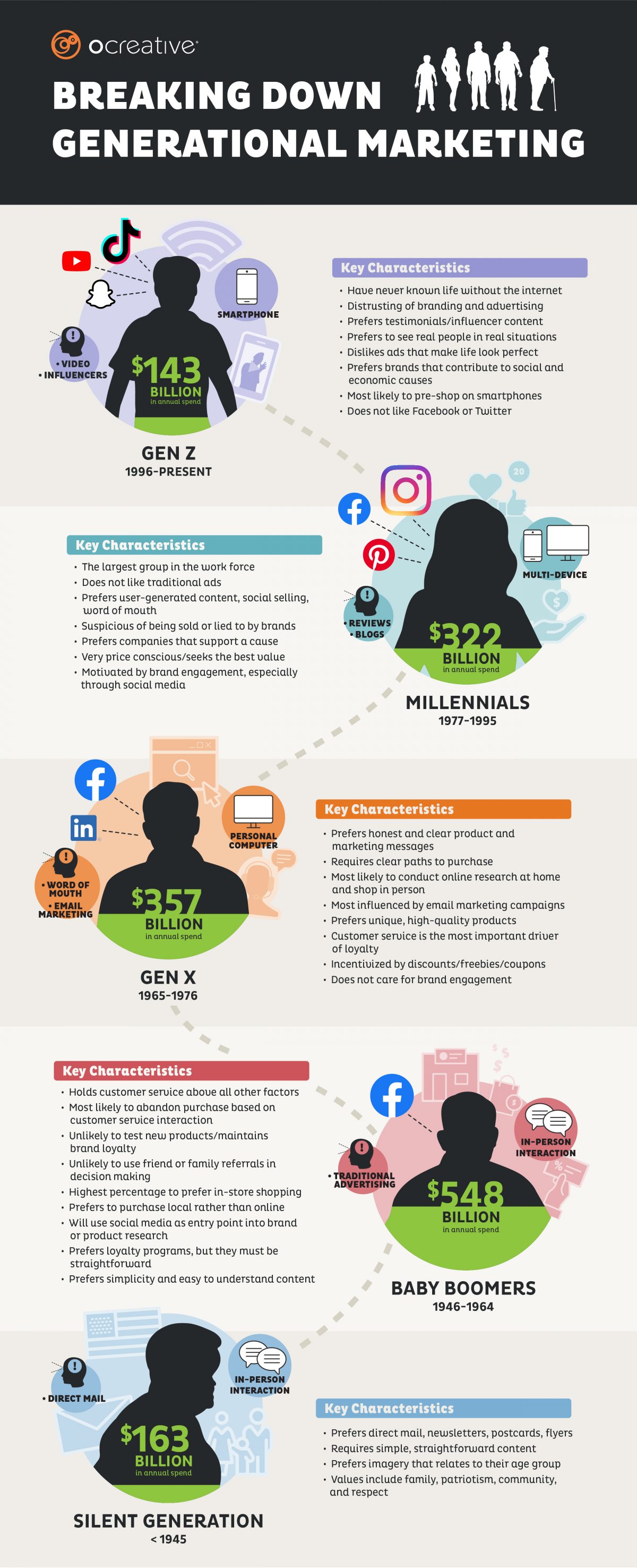 Quick Facts For Marketing To Each Generation: Breaking Down ...