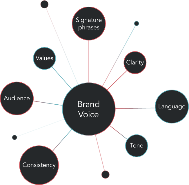 What Makes A Strong Brand Voice Chart