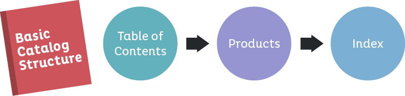 Ia Blog Catalogstructure
