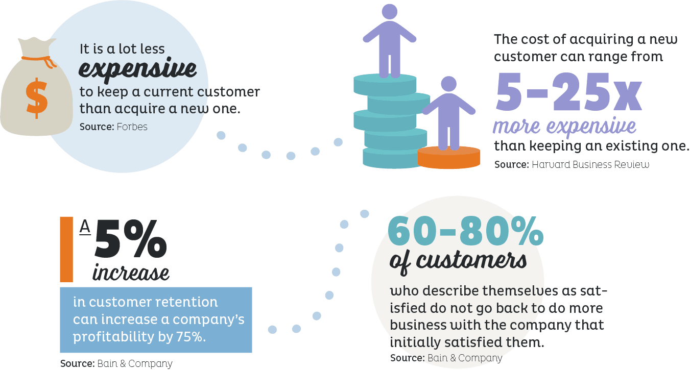 Customer Retention Stats Infographic Customer Retention Stats Infographic